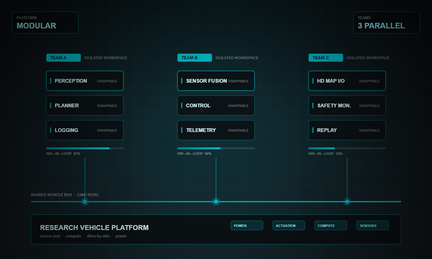 Research platform architecture: three isolated team workspaces with swappable modules on a shared vehicle bus